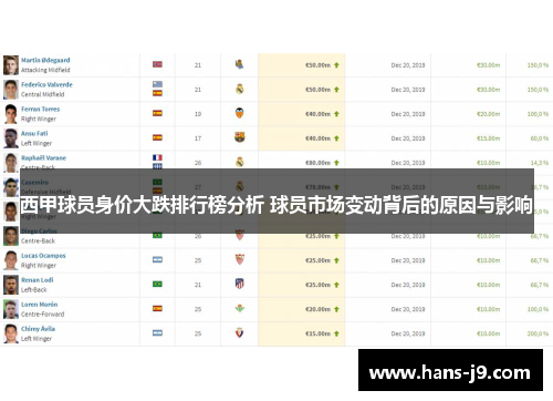 西甲球员身价大跌排行榜分析 球员市场变动背后的原因与影响 西甲球员身价大跌排行榜分析 球员市场变动背后的原因与影响